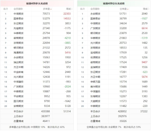 炒股配资查询 玻璃龙虎榜 | 主力合约增仓上行 多空双方均呈进场态势